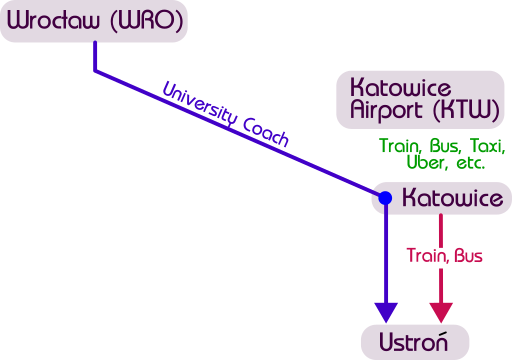 How to get to Ustron